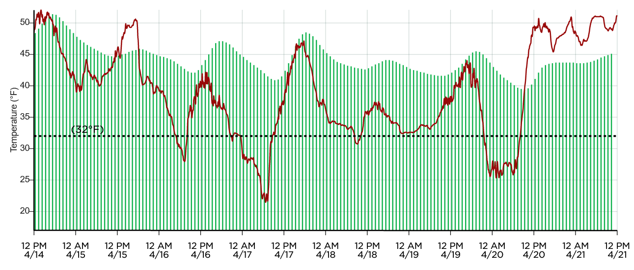 Meteogram of air temperatures